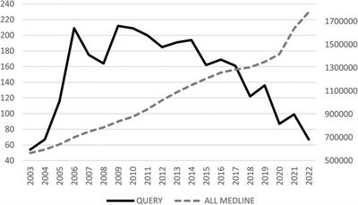 Trends in computerized provider order entry: 20-year bibliometric overview